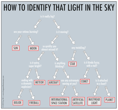 Useful tool for identifying objects in the night sky
